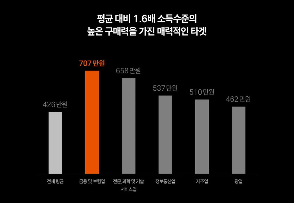 금융권 직장인 타깃 옥외광고는 어디에 해야할까?