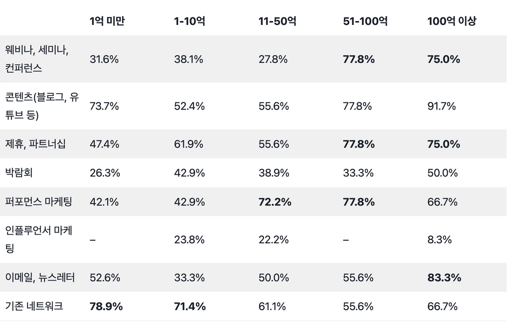 국내 B2B 마케팅 채널 순위 TOP 8
