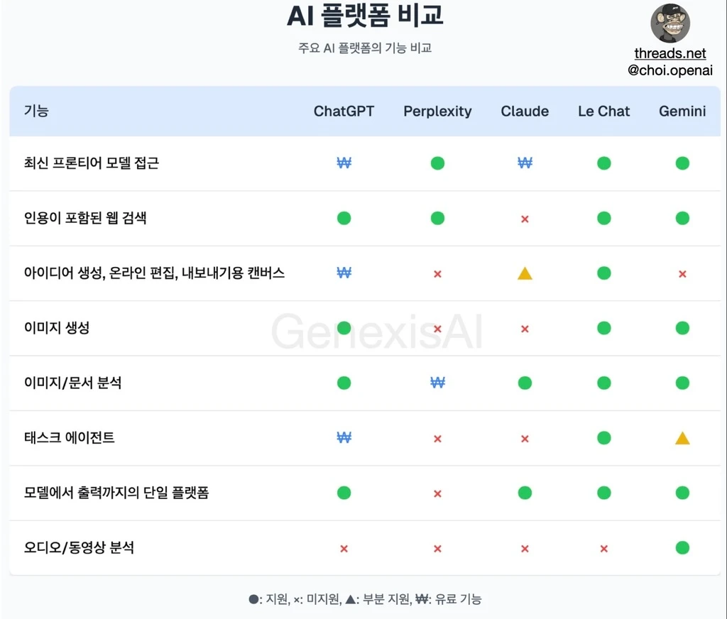[AI 플랫폼 비교] Le Chat, 무료로 ChatGPT와 Claude를 넘보다