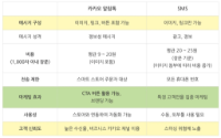 스마트 스토어 마케팅, 알림톡 vs SMS 어떤 게 더 좋을까요?