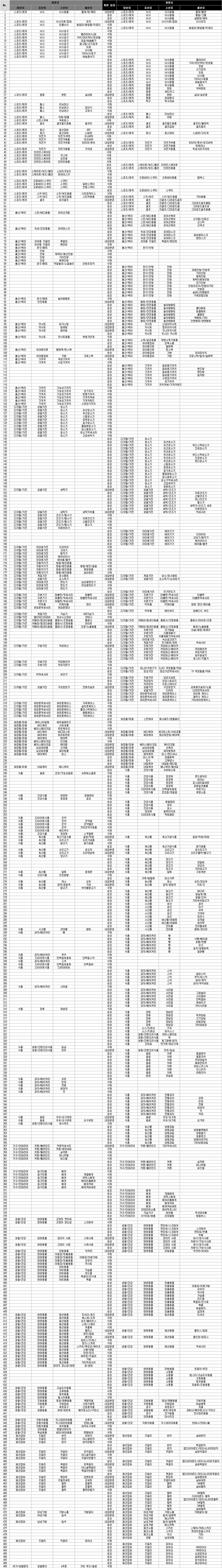 [필독] 네이버 쇼핑 카테고리 개편 (7/22~26)