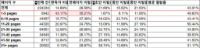 22만 데이터로 분석한 문서 길이별 완독률