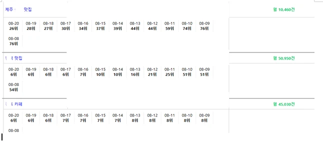 플레이스 [매체사] 다 뚫어 놨습니다 리워드 최다 보유 개발사 최강 순위반영