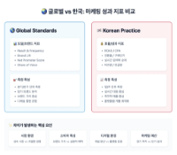 외국에서 많이 보는 마케팅 지표 vs. 한국에서 많이 보는 지표 🌐