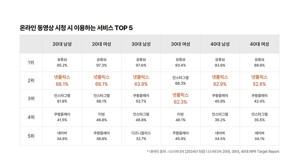 온라인 동영상 시청 시 이용하는 서비스 TOP 5
